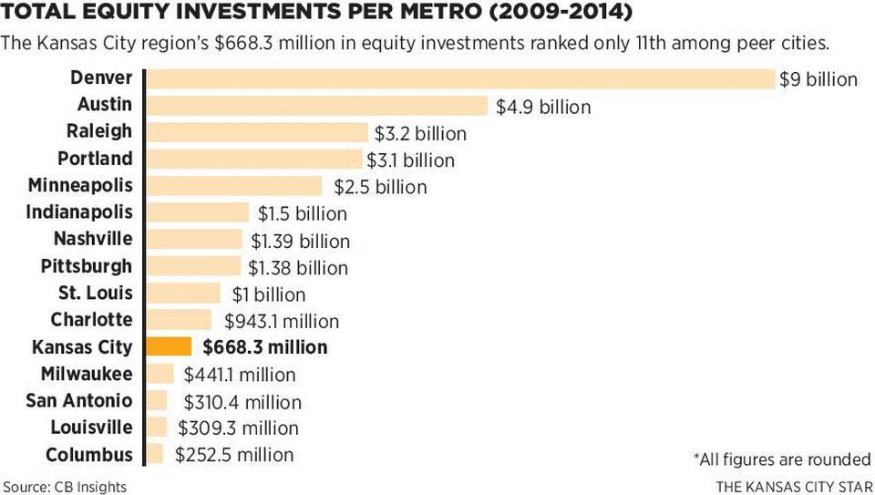 Total equity investments per metro (2009-2014)