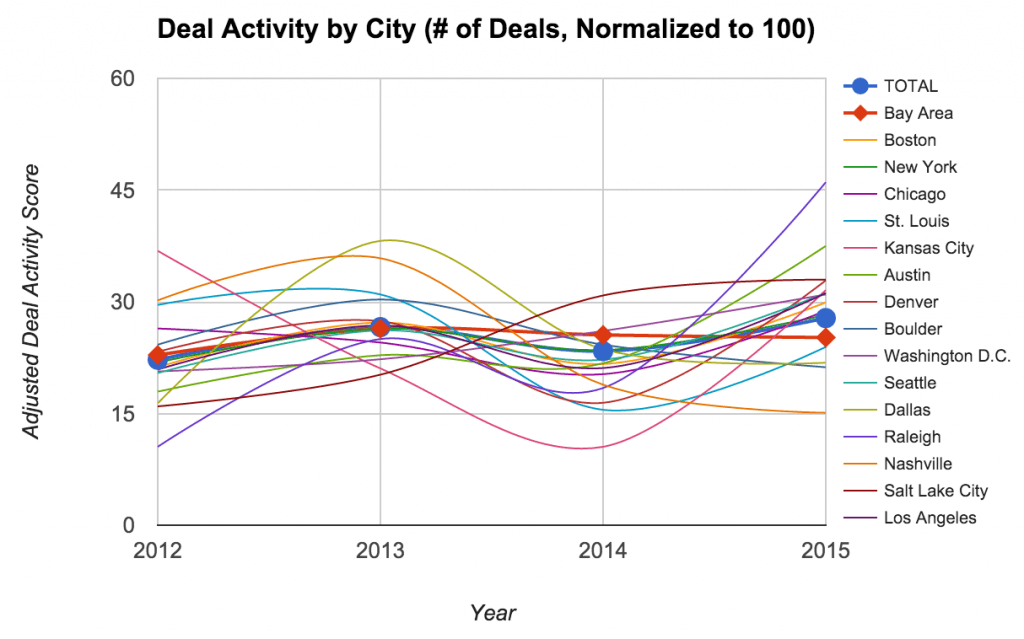 Deal Activity graph